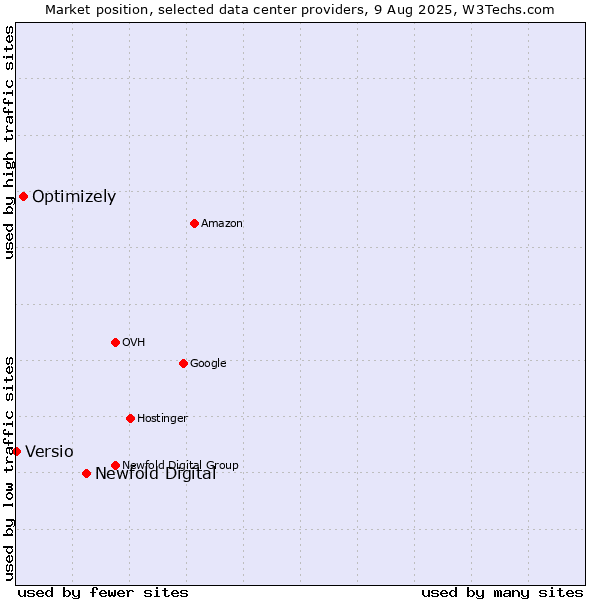 Market position of Newfold Digital vs. Optimizely vs. Versio