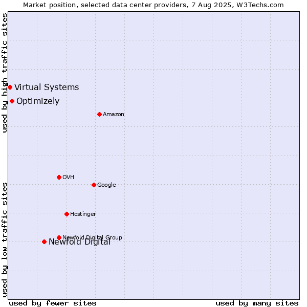 Market position of Newfold Digital vs. Optimizely vs. Virtual Systems