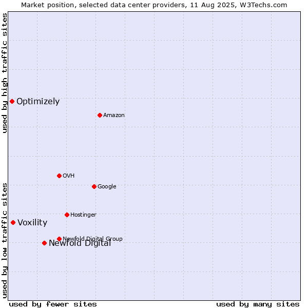 Market position of Newfold Digital vs. Voxility vs. Optimizely