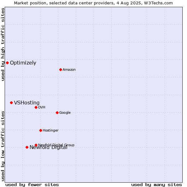 Market position of Newfold Digital vs. VSHosting vs. Optimizely