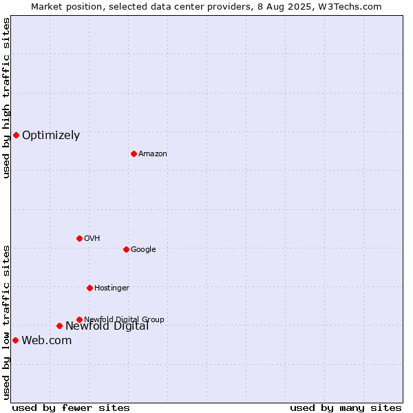 Market position of Newfold Digital vs. Optimizely vs. Web.com