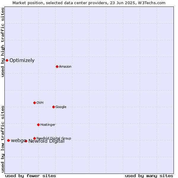 Market position of Newfold Digital vs. webgo vs. Optimizely