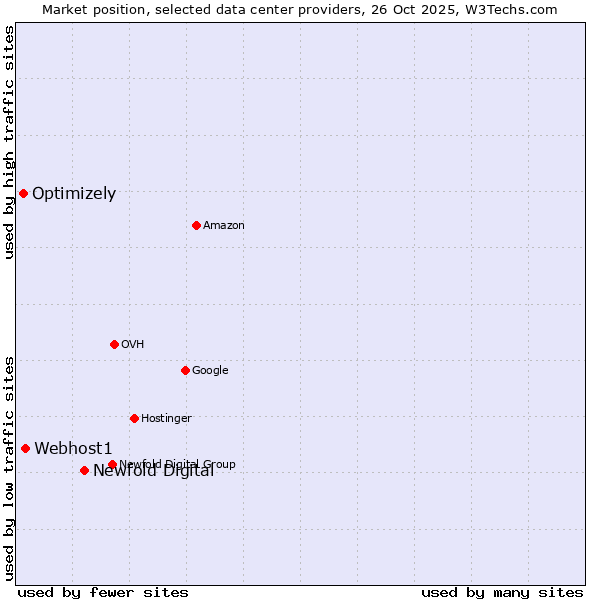 Market position of Newfold Digital vs. Webhost1 vs. Optimizely