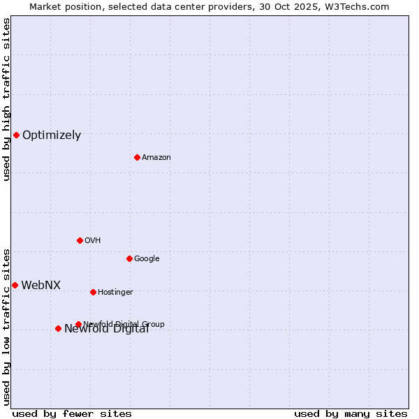 Market position of Newfold Digital vs. Optimizely vs. WebNX