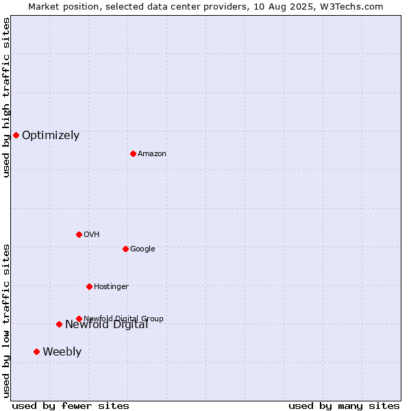 Market position of Newfold Digital vs. Weebly vs. Optimizely