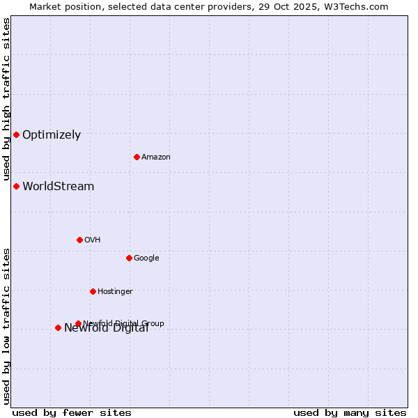 Market position of Newfold Digital vs. WorldStream vs. Optimizely