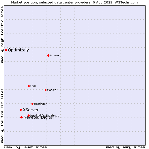 Market position of Newfold Digital vs. XServer vs. Optimizely