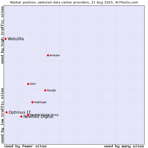 Market position of Newfold Digital vs. Optimus IT vs. Webzilla