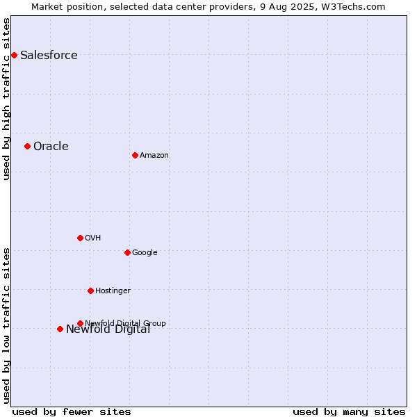 Market position of Newfold Digital vs. Oracle vs. Salesforce