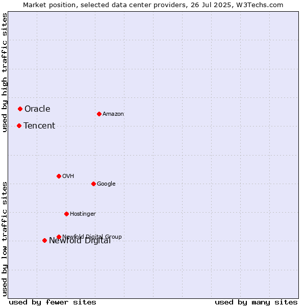 Market position of Newfold Digital vs. Oracle vs. Tencent