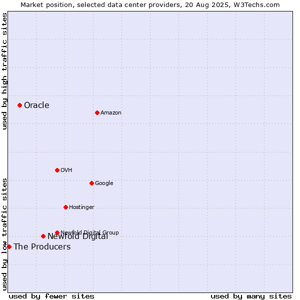 Market position of Newfold Digital vs. Oracle vs. The Producers