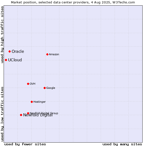 Market position of Newfold Digital vs. Oracle vs. UCloud