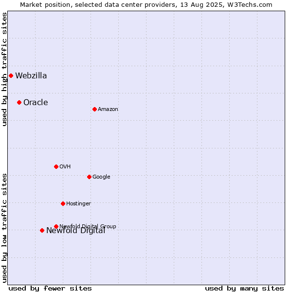 Market position of Newfold Digital vs. Oracle vs. Webzilla