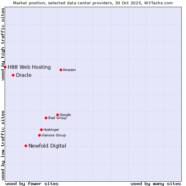 Market position of Newfold Digital vs. Oracle vs. H88 Web Hosting
