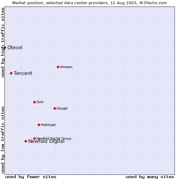 Market position of Newfold Digital vs. Tencent vs. Otecel