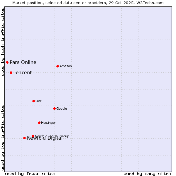 Market position of Newfold Digital vs. Tencent vs. Pars Online