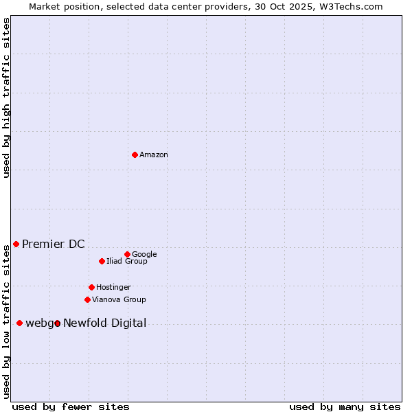 Market position of Newfold Digital vs. webgo vs. Premier DC