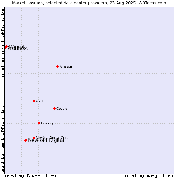 Market position of Newfold Digital vs. Webzilla vs. Profihost
