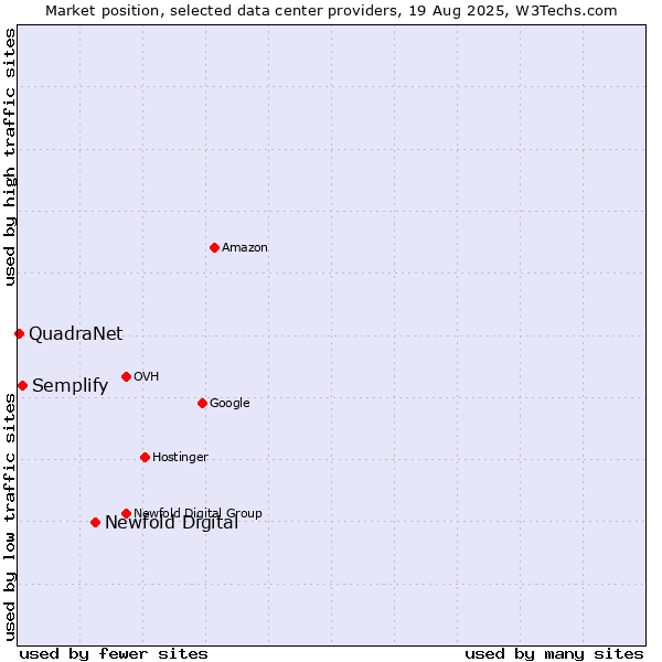 Market position of Newfold Digital vs. Semplify vs. QuadraNet