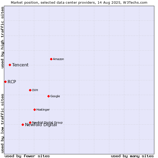 Market position of Newfold Digital vs. Tencent vs. RCP
