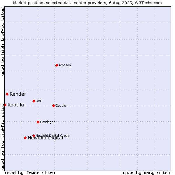 Market position of Newfold Digital vs. Render vs. Root.lu