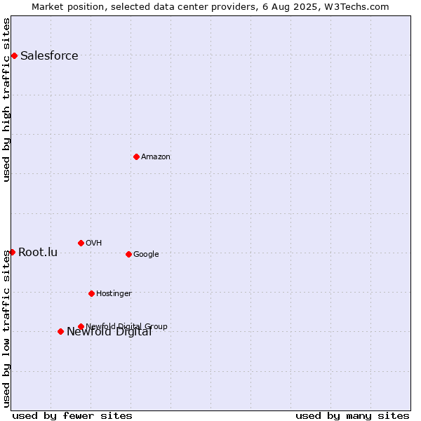 Market position of Newfold Digital vs. Salesforce vs. Root.lu