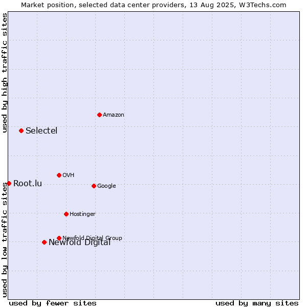 Market position of Newfold Digital vs. Selectel vs. Root.lu