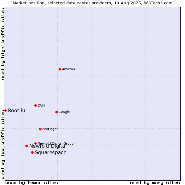 Market position of Squarespace vs. Newfold Digital vs. Root.lu