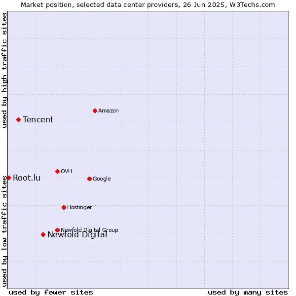 Market position of Newfold Digital vs. Tencent vs. Root.lu