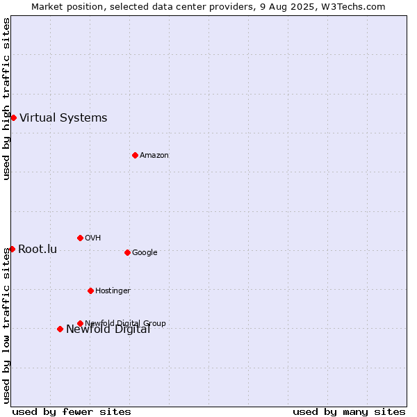 Market position of Newfold Digital vs. Virtual Systems vs. Root.lu