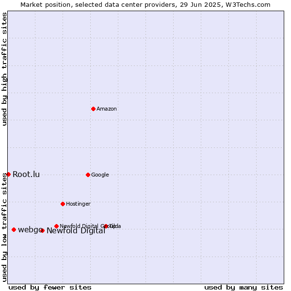 Market position of Newfold Digital vs. webgo vs. Root.lu