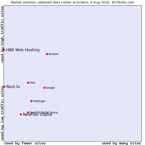 Market position of Newfold Digital vs. Root.lu vs. H88 Web Hosting