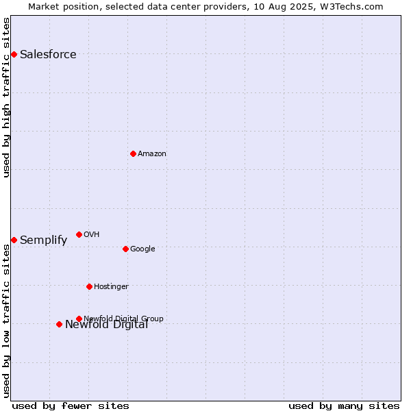 Market position of Newfold Digital vs. Semplify vs. Salesforce