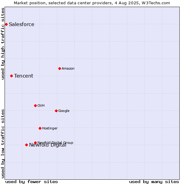 Market position of Newfold Digital vs. Tencent vs. Salesforce