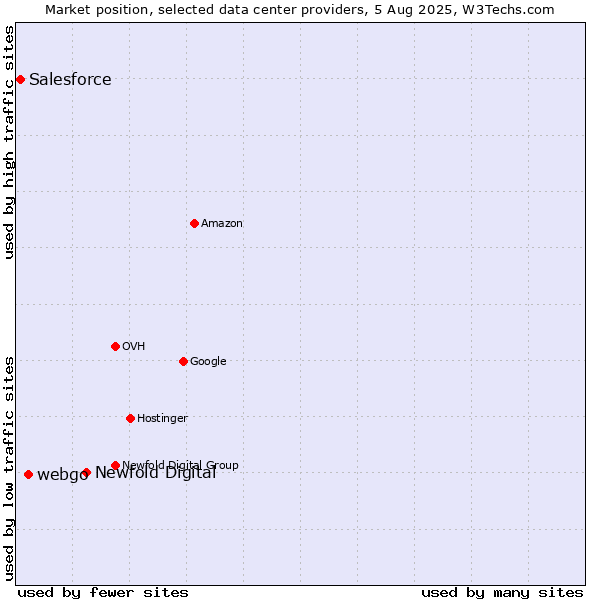 Market position of Newfold Digital vs. webgo vs. Salesforce