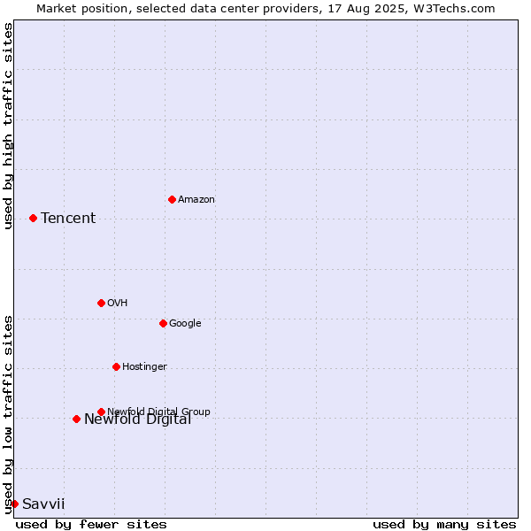 Market position of Newfold Digital vs. Tencent vs. Savvii