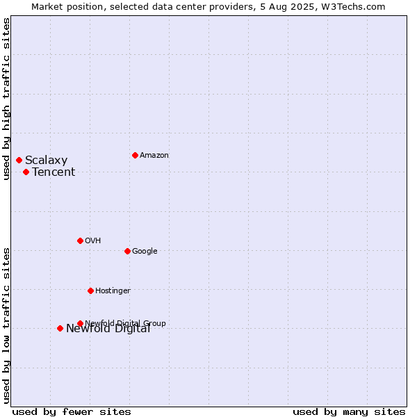 Market position of Newfold Digital vs. Tencent vs. Scalaxy