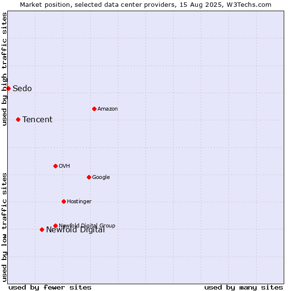 Market position of Newfold Digital vs. Tencent vs. Sedo