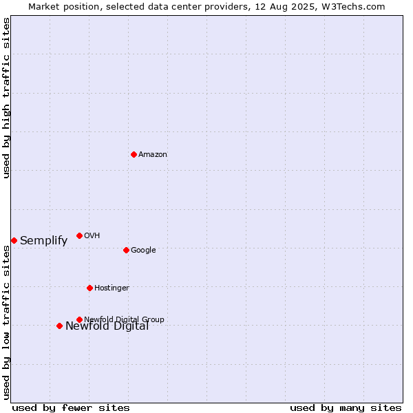 Market position of Newfold Digital vs. Semplify