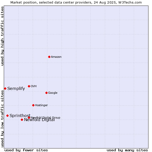 Market position of Newfold Digital vs. Sprinthost vs. Semplify