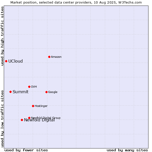 Market position of Newfold Digital vs. Summit vs. UCloud
