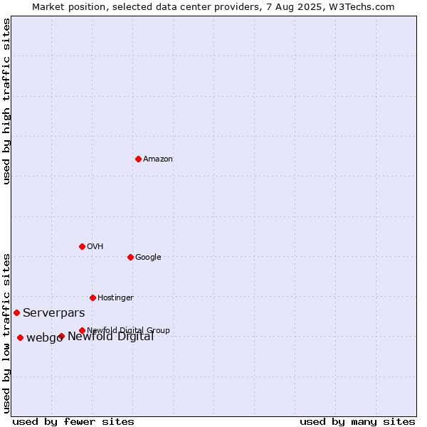 Market position of Newfold Digital vs. webgo vs. Serverpars