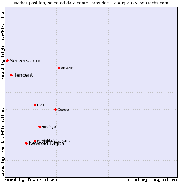 Market position of Newfold Digital vs. Tencent vs. Servers.com