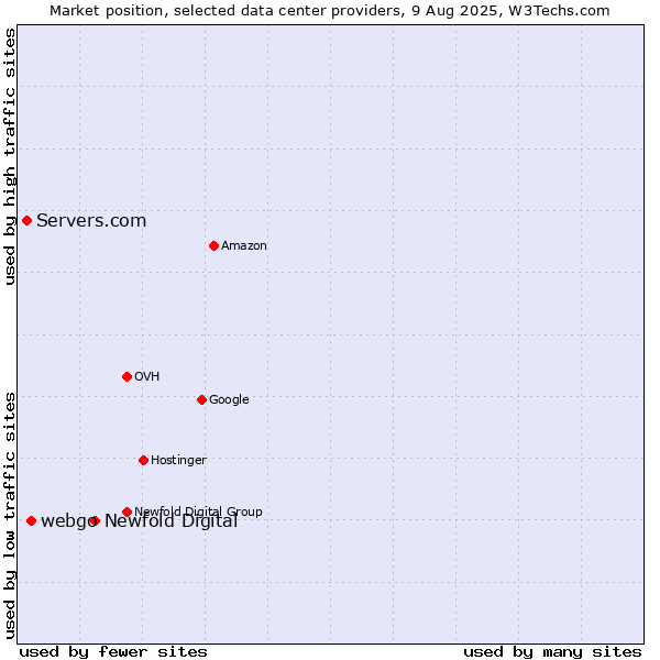 Market position of Newfold Digital vs. webgo vs. Servers.com