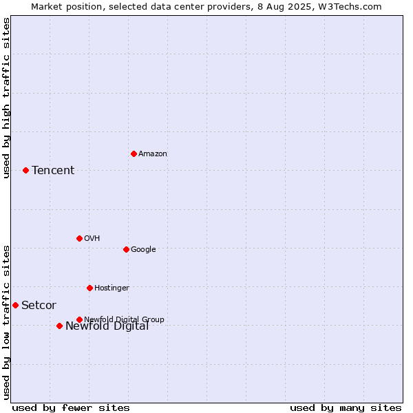 Market position of Newfold Digital vs. Tencent vs. Setcor