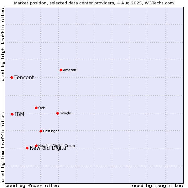 Market position of Newfold Digital vs. IBM vs. Tencent
