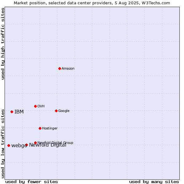 Market position of Newfold Digital vs. IBM vs. webgo