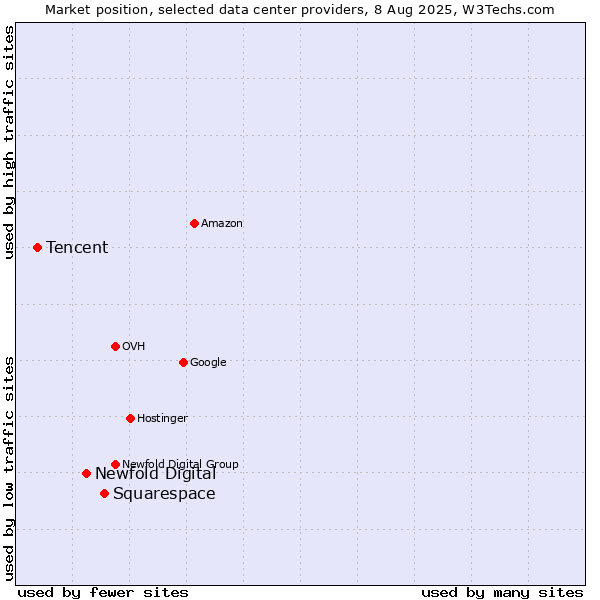 Market position of Squarespace vs. Newfold Digital vs. Tencent