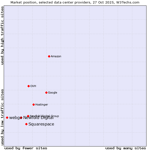 Market position of Squarespace vs. Newfold Digital vs. webgo