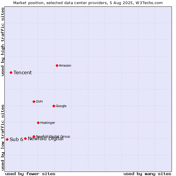 Market position of Newfold Digital vs. Tencent vs. Sub 6